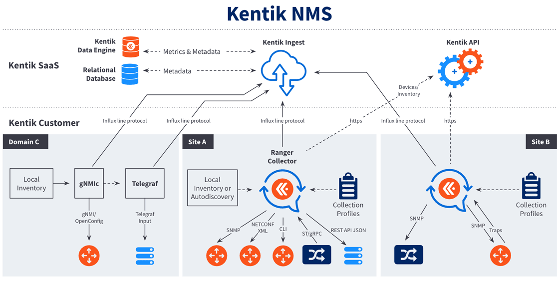 The Kentik NMS agent collects key metrics on the availability, health, and performance of your network infrastructure.