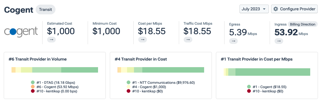 The top portion of a cost details page, including the tags, metrics pane, and rankings charts.