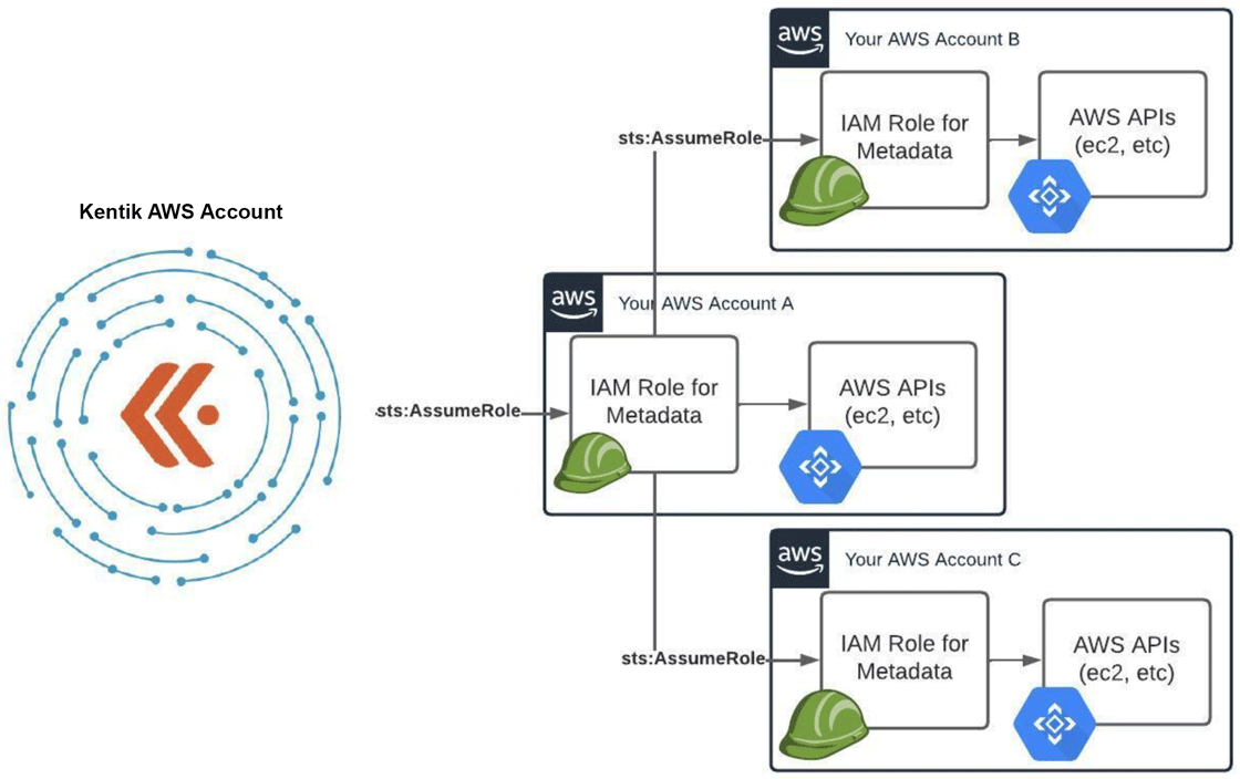 A nested structure in which account A is primary and accounts B and C are secondary.