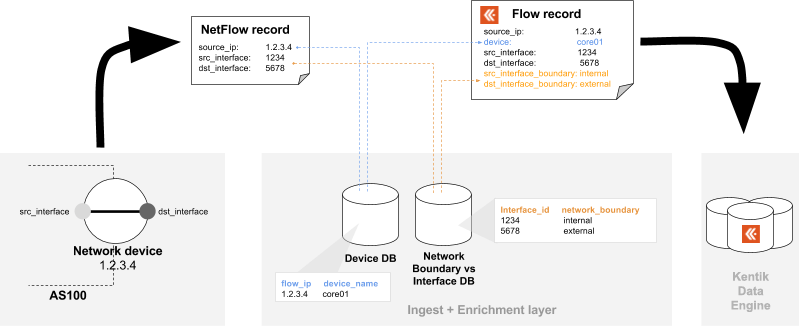 Classification of a given interface is stored in the device database and applied to flows across that interface.