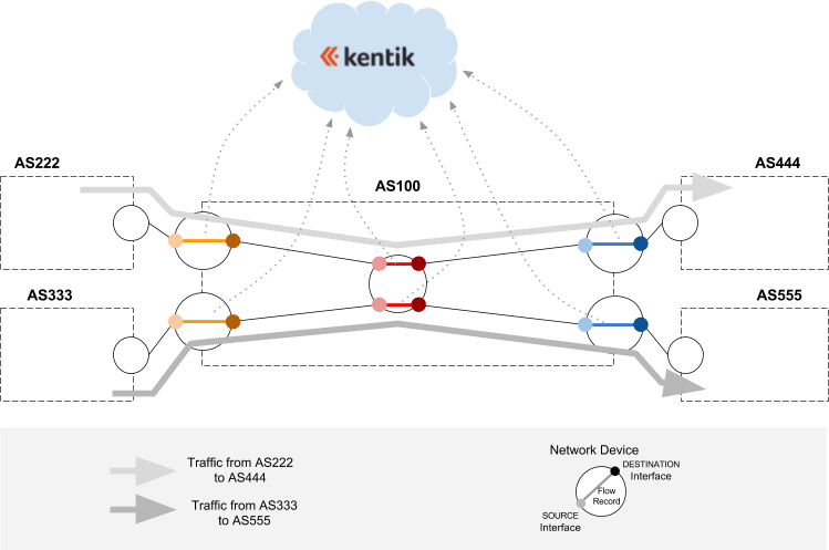 Network boundary classification is designed to prevent overcounting of flows.