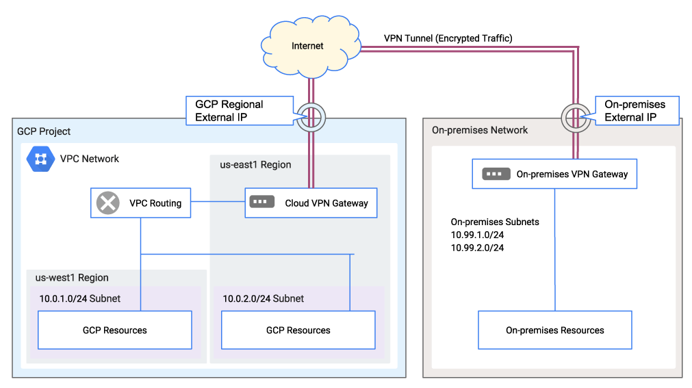 Combining GCP and on-prem resources into a hybrid cloud.