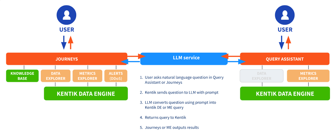 The Kentik AI process flow for Journeys and Query Assistant.