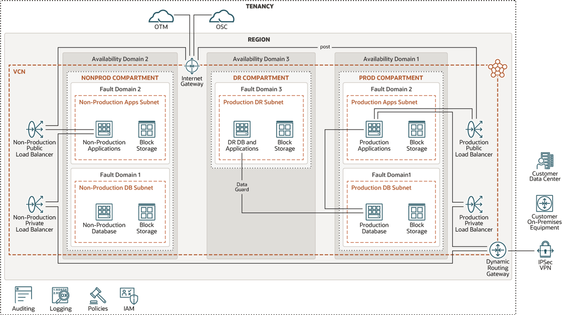 An example OCI tenancy and region with three domains and one VCN.