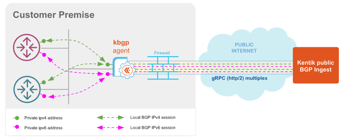 Traffic flows between Kentik and a kbgp proxy agent installed in a customer network.