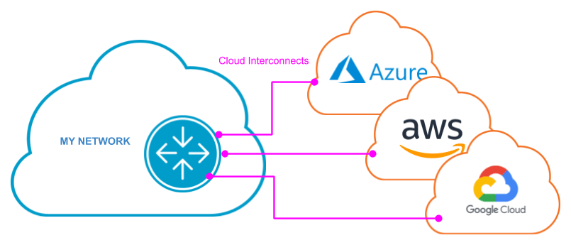 Cloud Interconnect interface