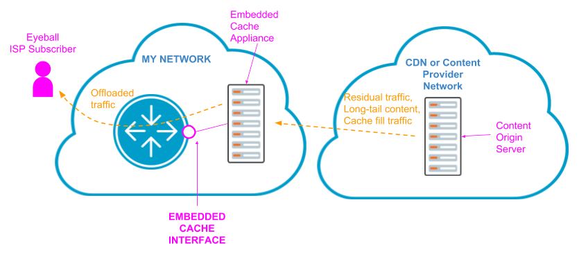 Embedded cache interface
