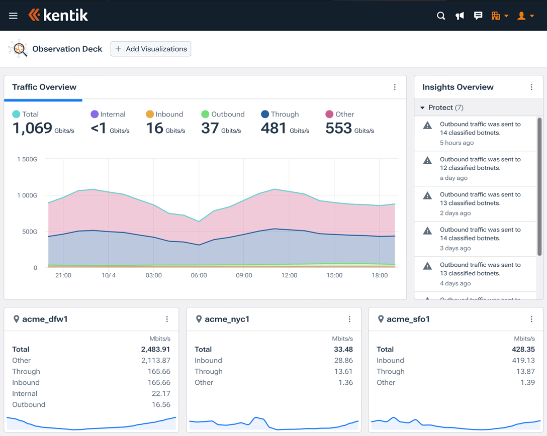 Kentik achieves unrivaled network observability by integrating flow-based analytics, NMS, and synthetic testing.