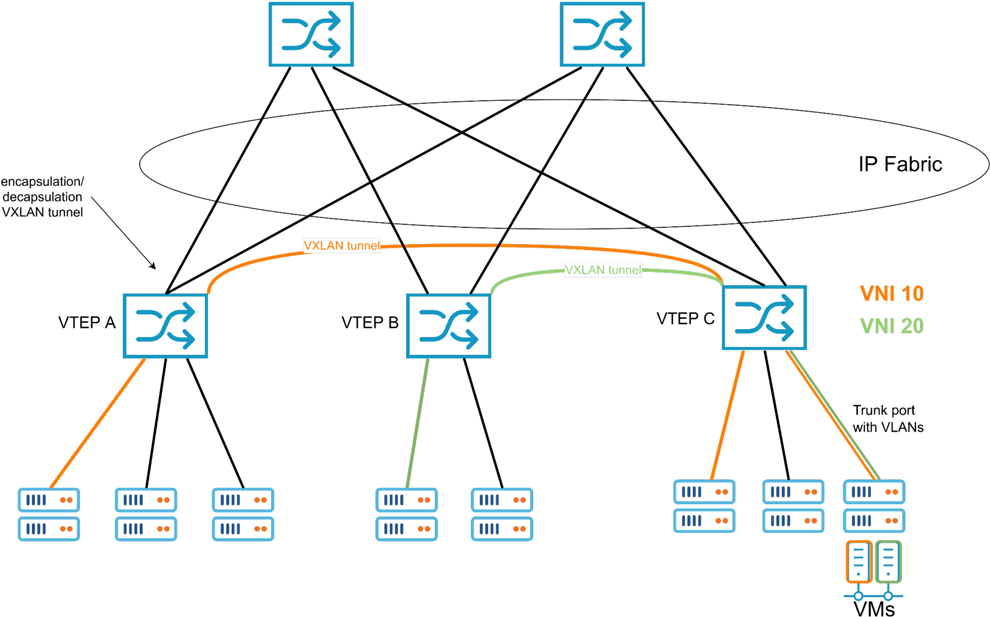 Kentik enables visibility into VXLAN encapsulated packets in virtual network traffic.
