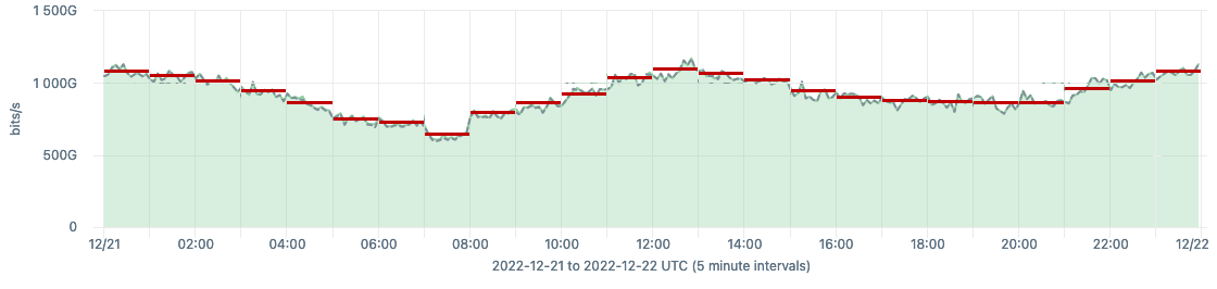 For each one-hour bucket, the value of a given key (red bar) is derived from the time-slice values for that key.