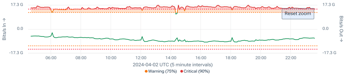 The bidirectional utilization chart plots in (above) and out (below) interface traffic.