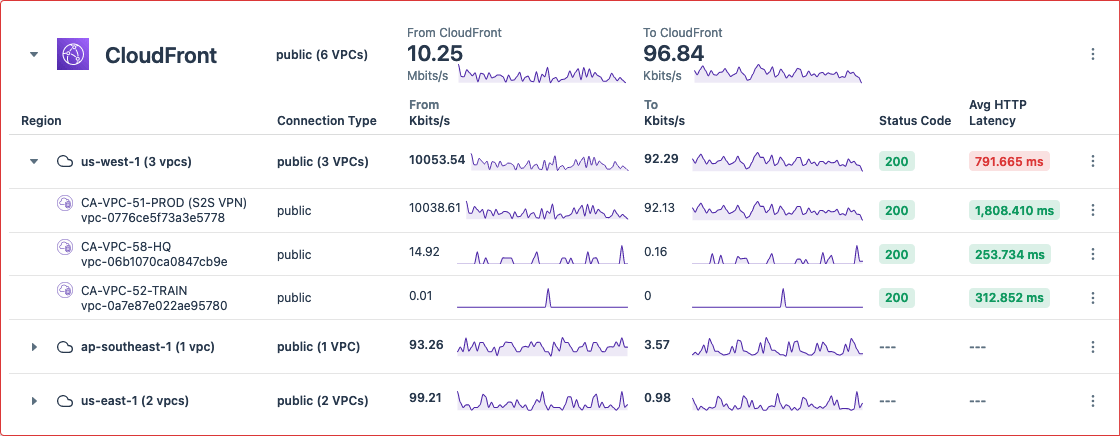 The tables in the Services list shows the regions and VPCs that use the services that you're monitoring with synthetic testing.