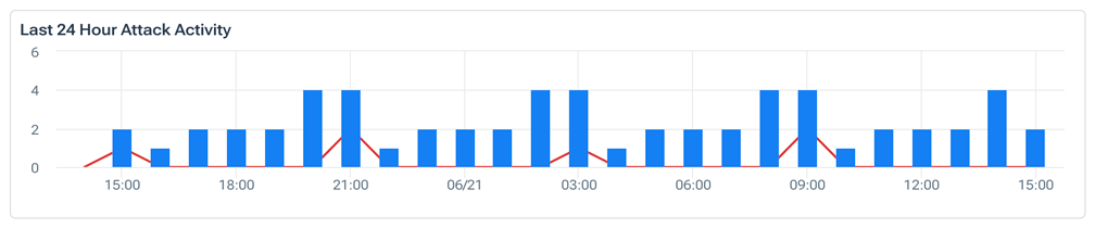 The timeline shows the number and times of attacks in the last 24 hours.