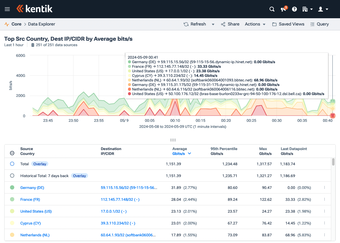 Data Explorer enables query-based forensic and real-time exploration of traffic flows across your network.