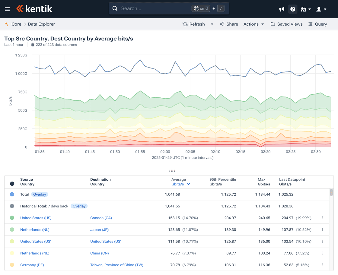 Data Explorer enables query-based forensic and real-time exploration of traffic flows across your network.