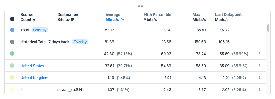 The table provides a top-X list of the keys whose traffic matches the current query settings.