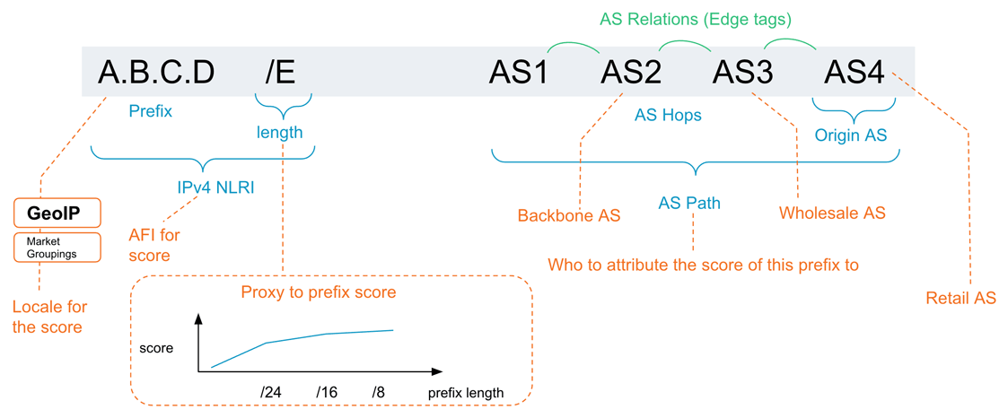 How the elements of a simplified IPv4 RIB entry, shown at top against a light gray background, contribute to the score calculation described in steps 2 and 3.