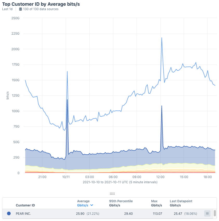 Two spikes in traffic to the Customer Pear, Inc.