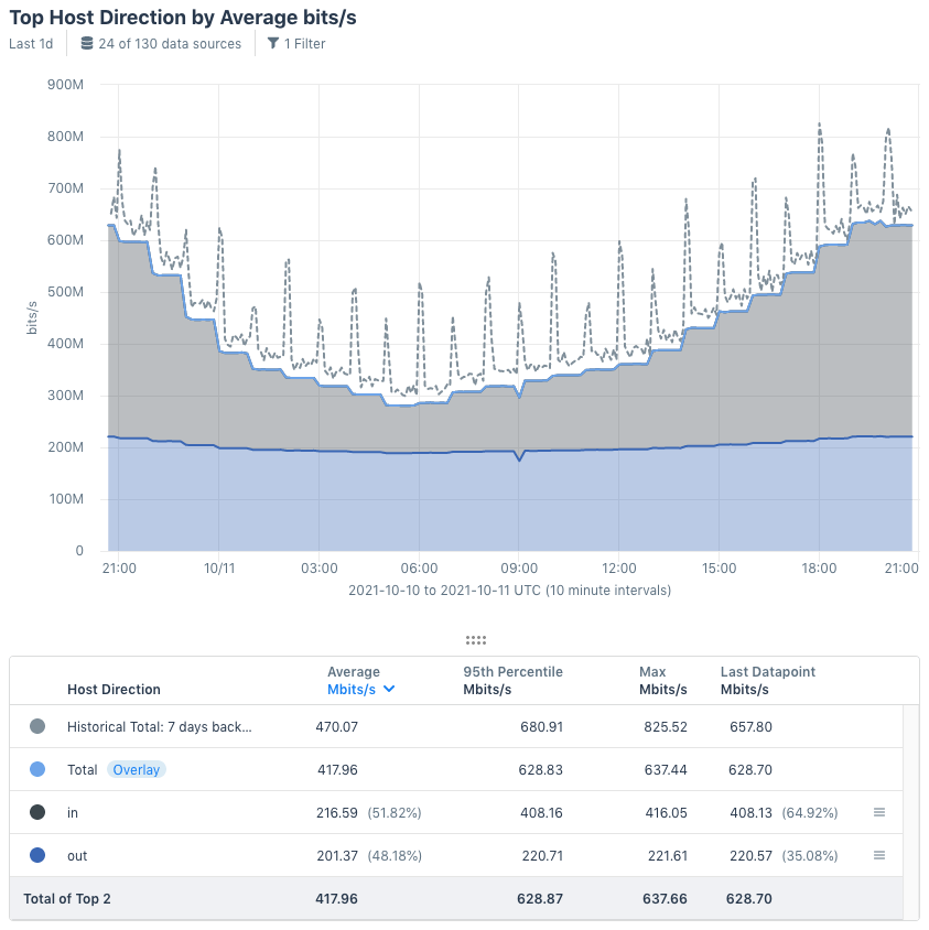 See the proportion of host traffic by direction (in vs. out).