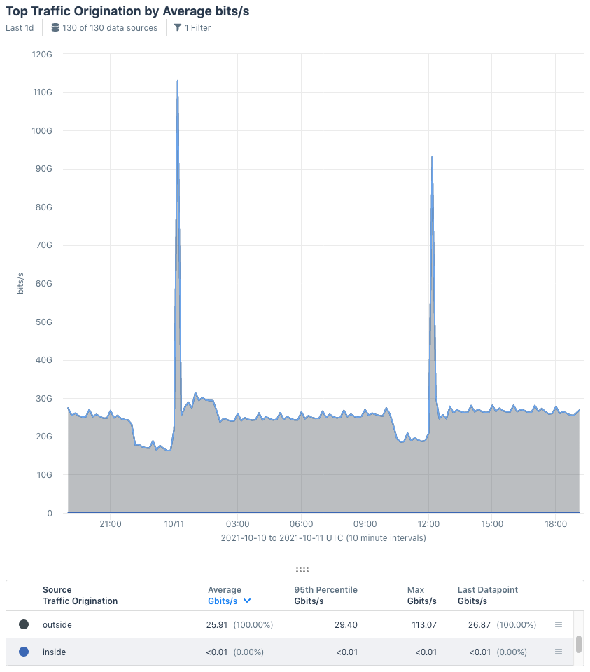 Traffic to Pear, Inc. ranked by origination (inside vs. outside).