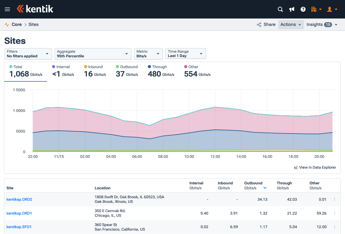 The Aggregate page in Network Explorer for sites.