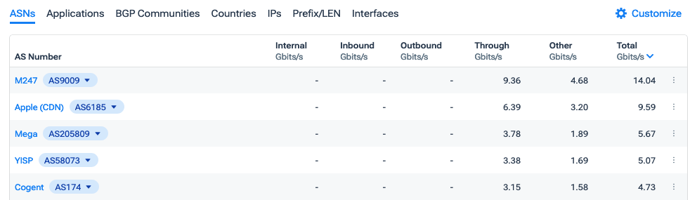 The traffic table gives you a breakdown of the profile of traffic associated with a given network entity.