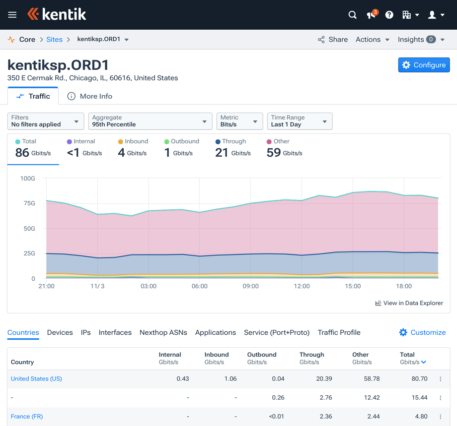 The Details page for a site, showing the Traffic tab.