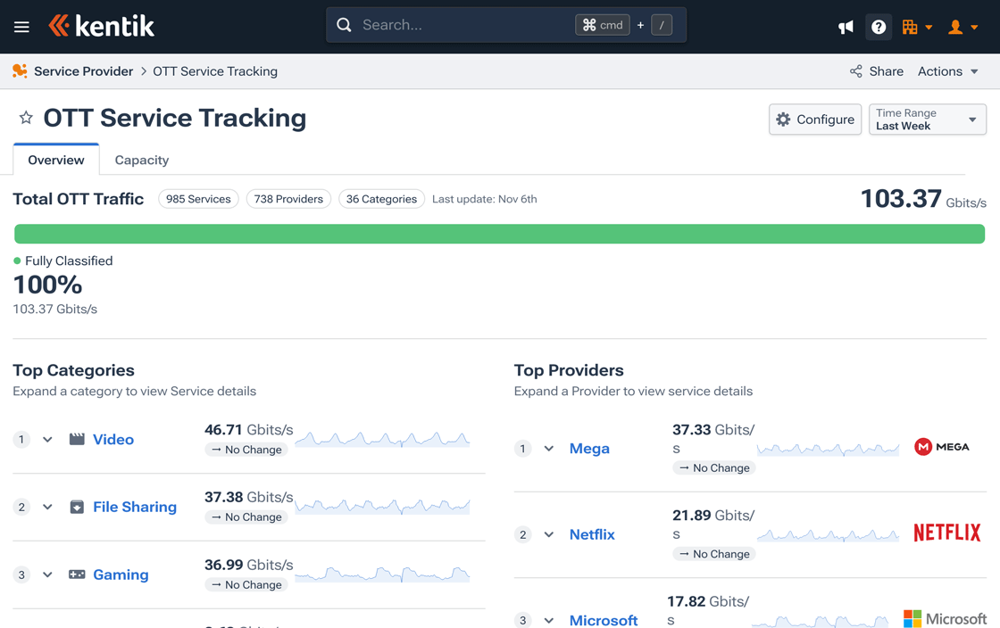 The landing page provides an overview of OTT traffic as well as ranked lists of Categories, Providers, and Services.