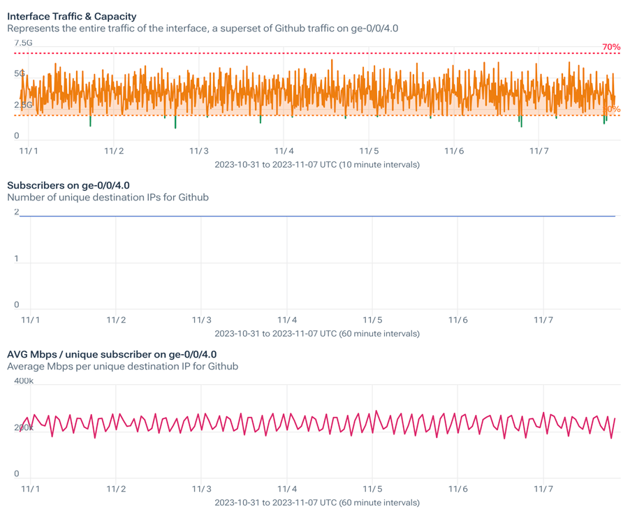 Traffic over an interface used for an POTT service is detailed in three charts.