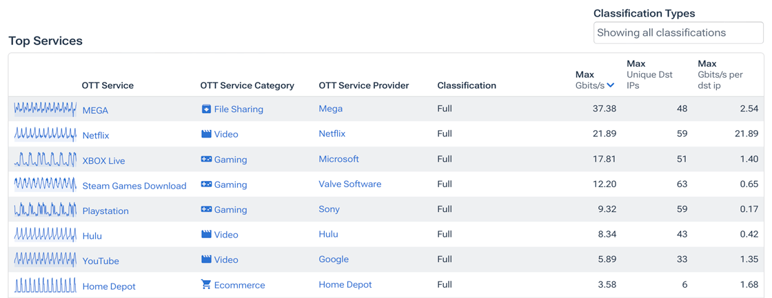 A list, ordered by max bitrate, of the OTT services on your network.