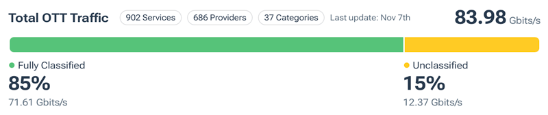 Total OTT Traffic presents information about overall bitrate and OTT classification.