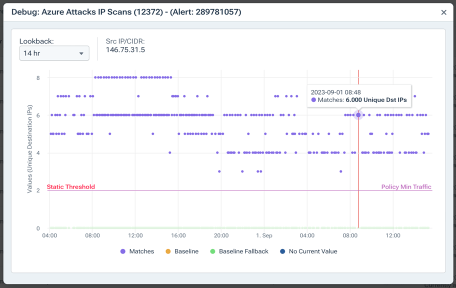 Dots representing alert-related events are plotted against the Lookback time range.