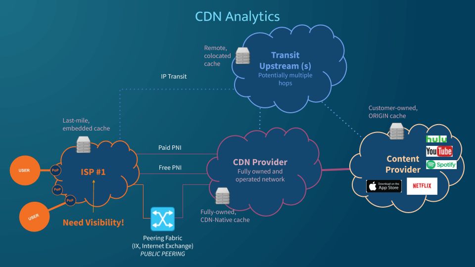 CDN Analytics enables detailed visibility into traffic that reaches your network via CDN.