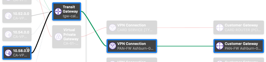 The path from a VPC at left to a Customer Gateway at right.
