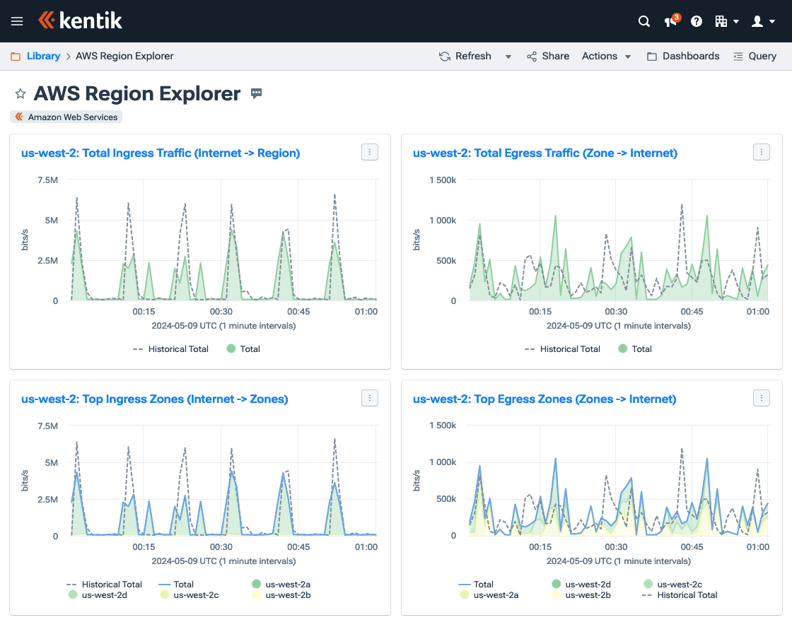 Dashboards display a custom-configured collection of panels that each contain a visualization of your organization's traffic.