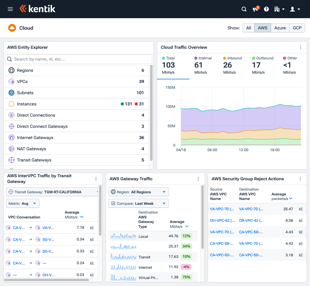 The Kentik Cloud page is a dashboard providing an overview of traffic involving your cloud resources.
