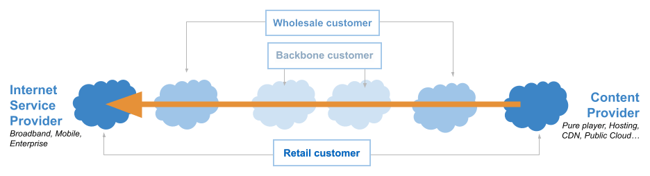 Customer base types include Retail, Wholesale, and Backbone.