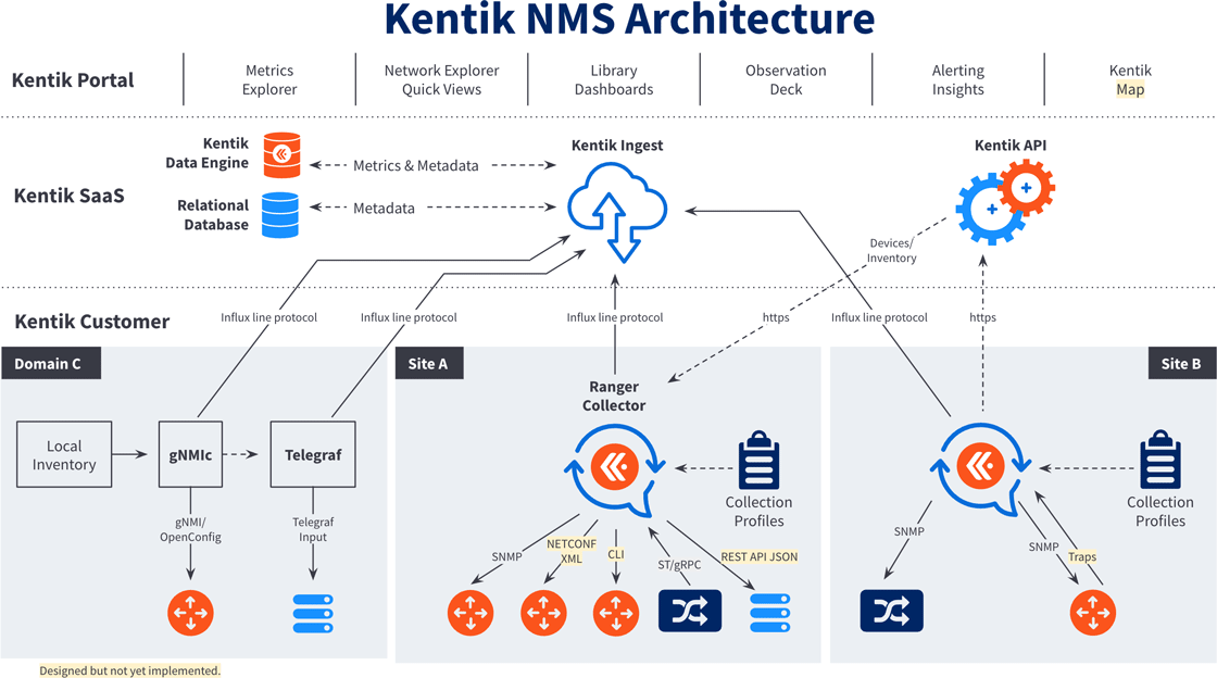Kentik NMS gathers and presents key metrics on the availability, health, and performance of your network infrastructure.