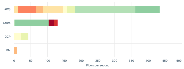 The flows per second chart shows the volume of flow logs from each of your cloud providers.