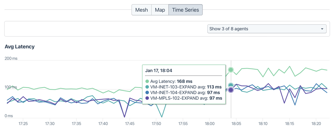 The Time Series subtab shows health metrics over time for the subtests in a test.